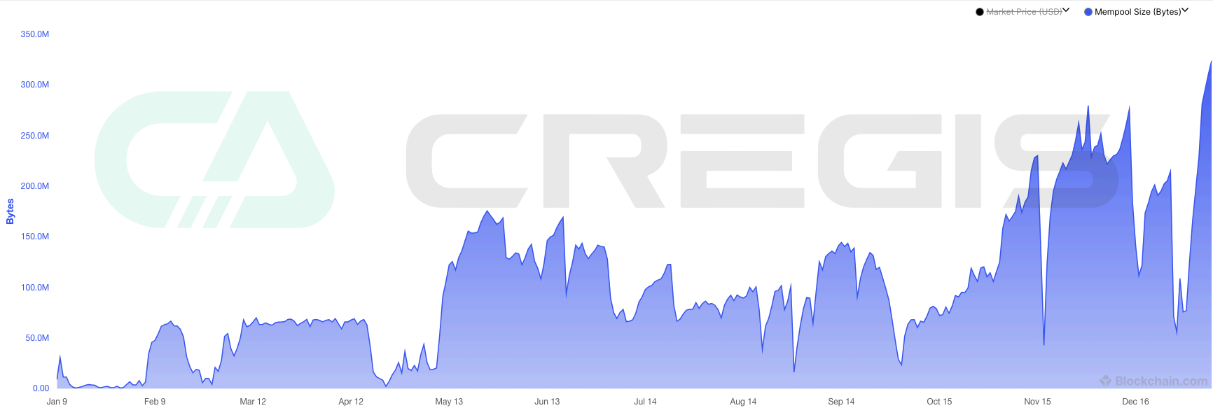 Cregis Research：2023年区块链行业全景回顾与分析