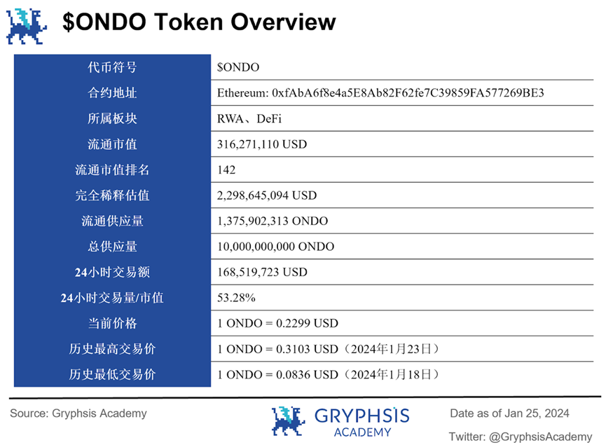 深度解析Ondo Finance: Web3投行的美债上链实践