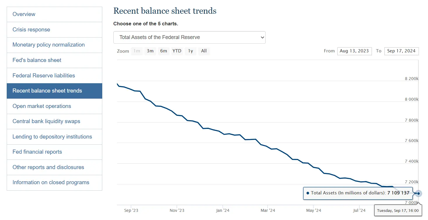 數據：美聯儲資產負債表規模降至7.1 萬億美元附近，今年已累計縮表1.39 萬億美元- ChainCatcher