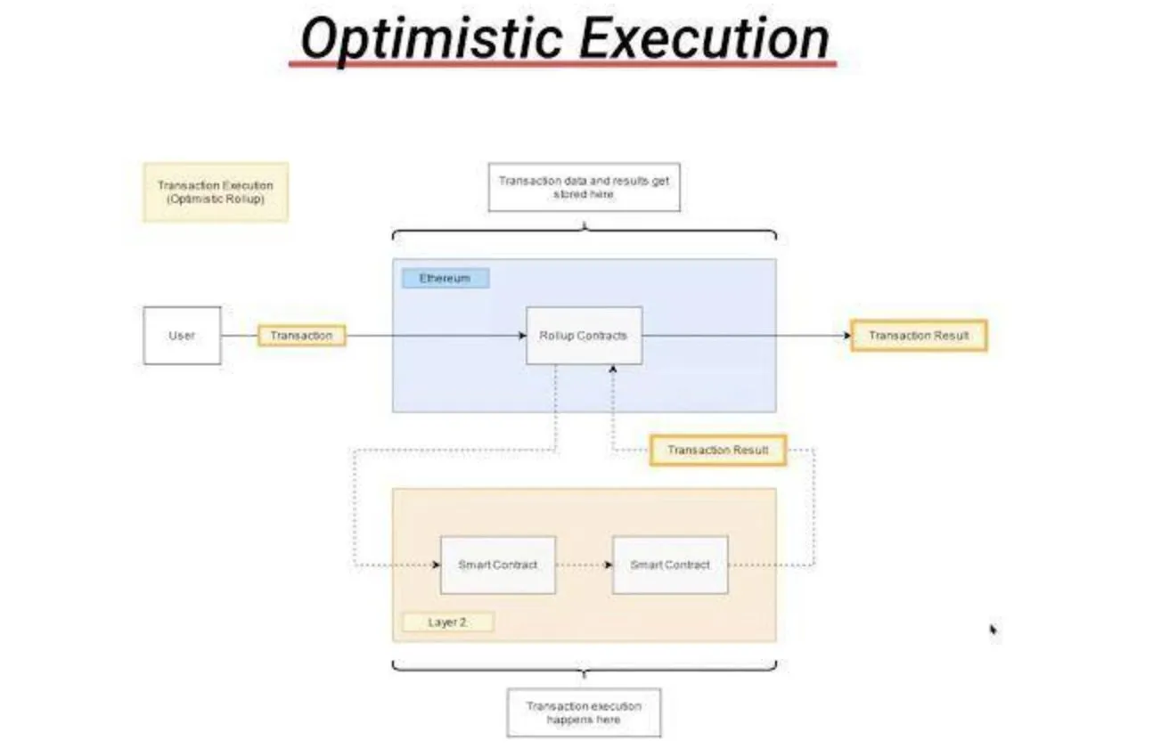 简明理解以太坊 Layer 2 方案 Optimism 运行机制与进展