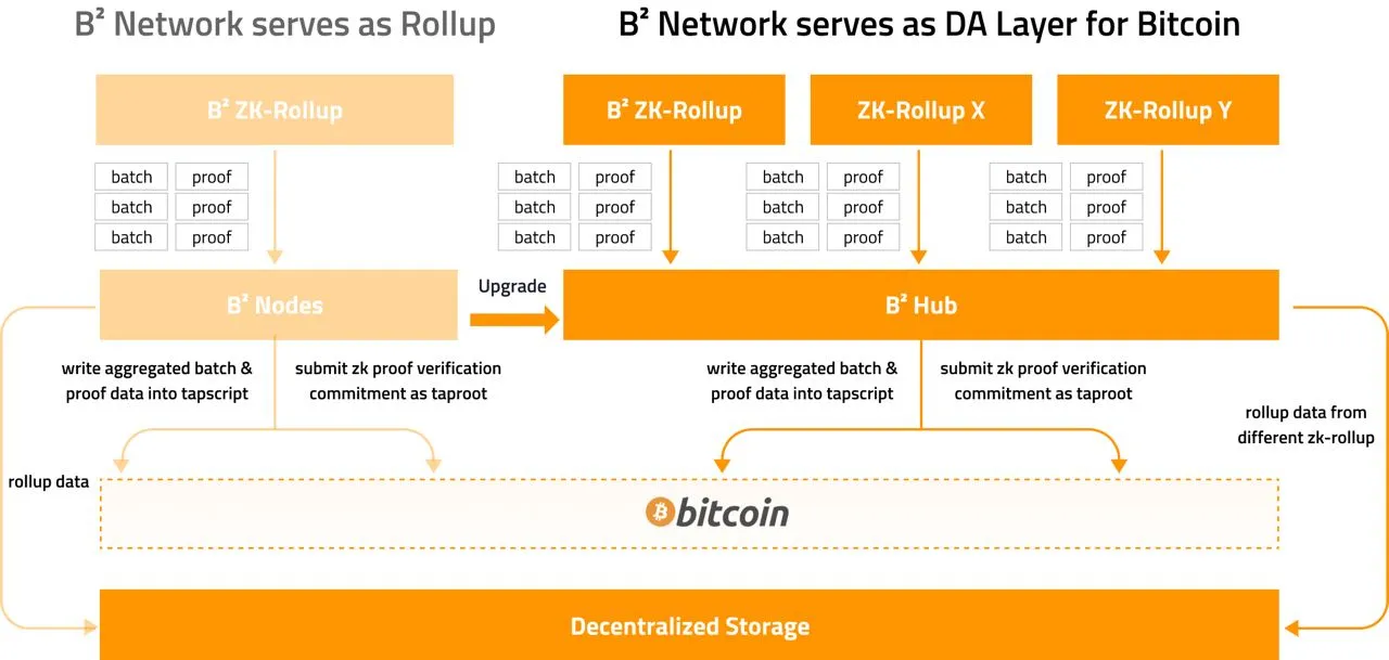 SANYUAN Lbas：详解BTC生态模块化项目B² Network