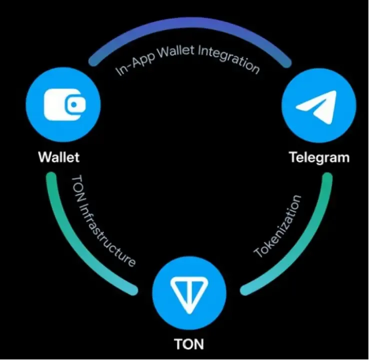 TON ：Telegram 成为 Web3 领域里的微信的必由之链