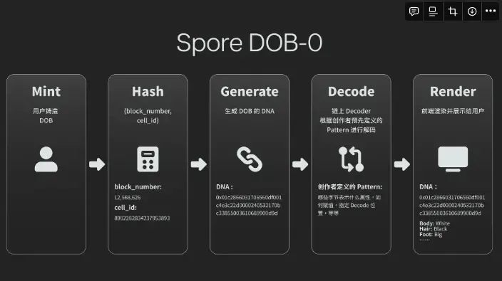 超越 Loot：探索 Spore DOB-0 协议的无限可能  