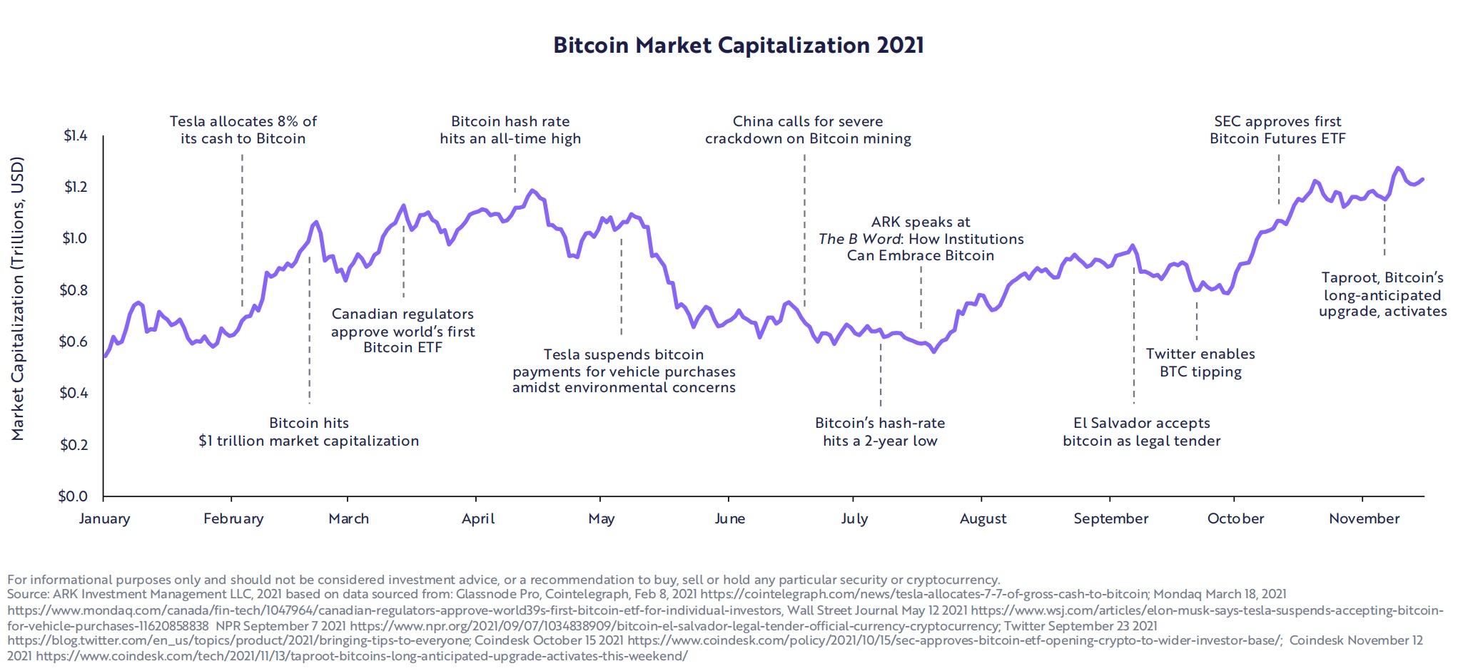 ARK Investment 年度报告节选：比特币、以太坊和 Web3 的未来十年