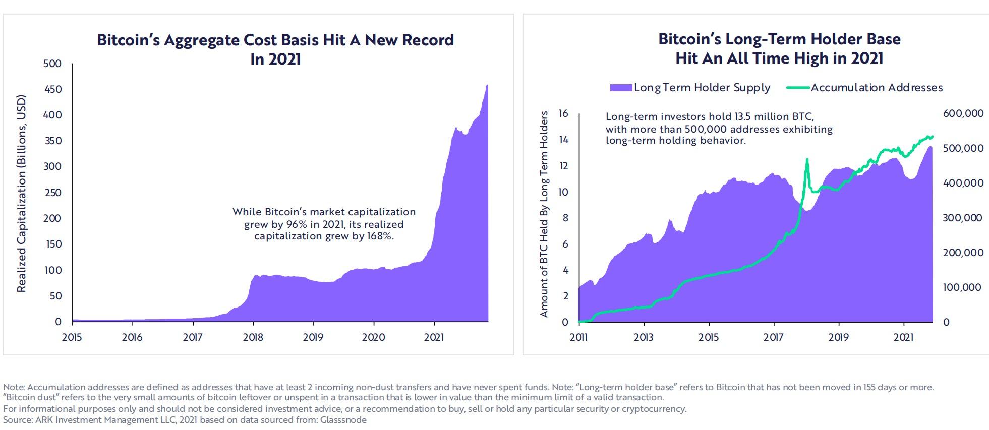 ARK Investment 年度报告节选：比特币、以太坊和 Web3 的未来十年