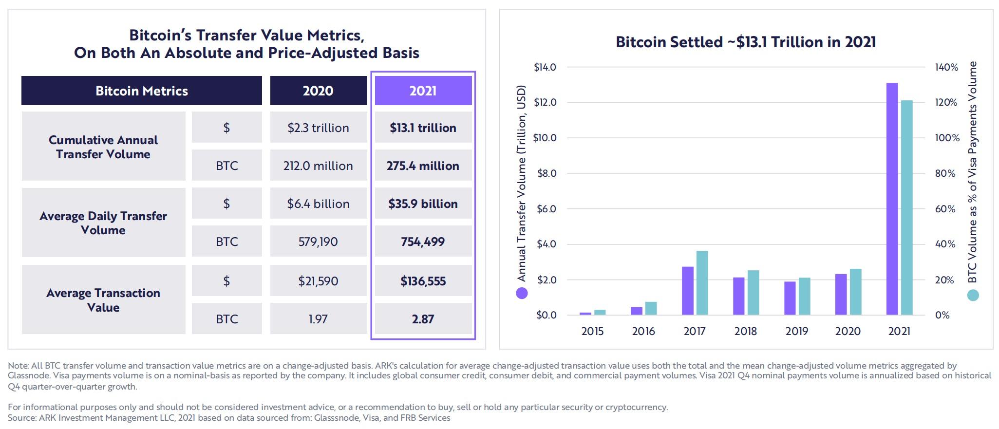 ARK Investment 年度报告节选：比特币、以太坊和 Web3 的未来十年