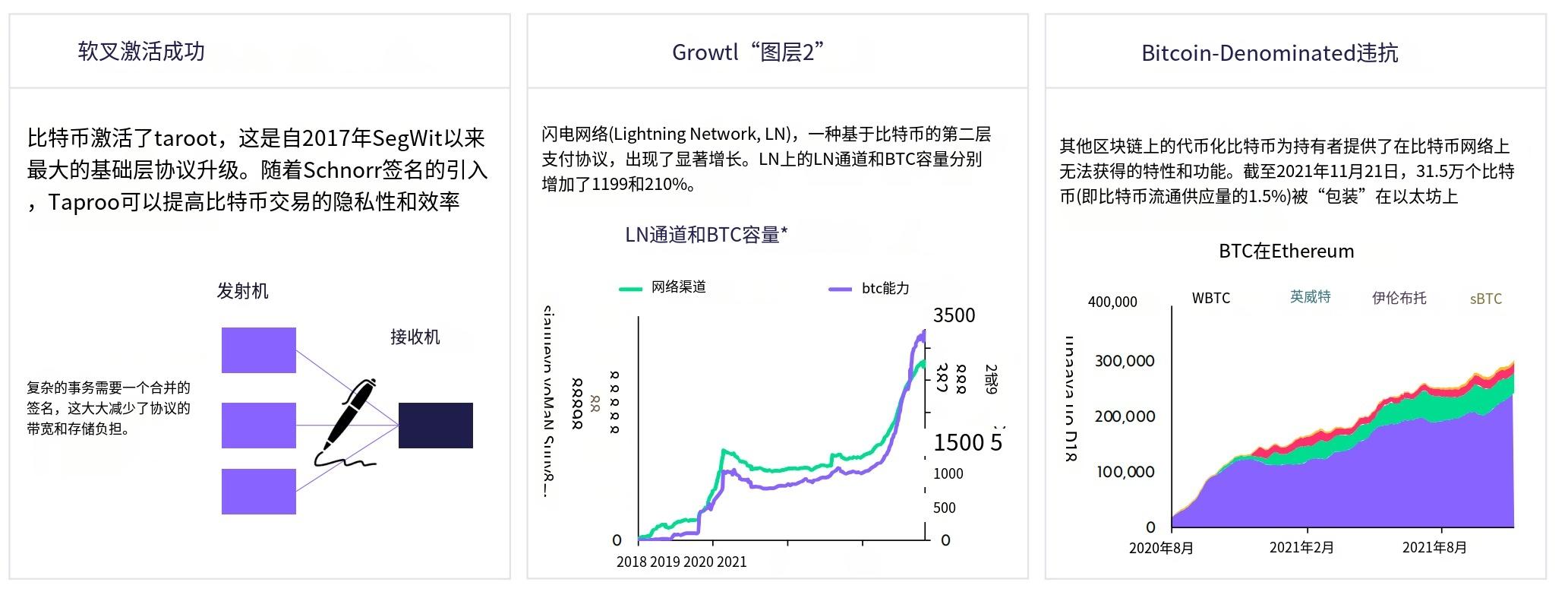 ARK Investment 年度报告节选：比特币、以太坊和 Web3 的未来十年