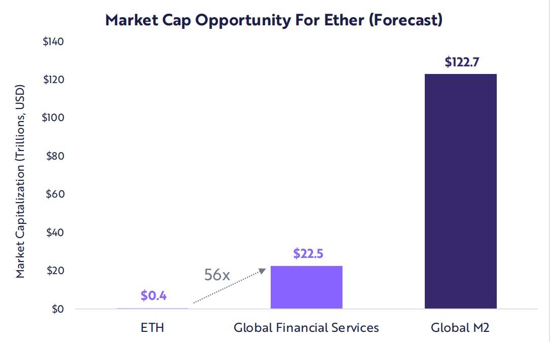 ARK Investment 年度报告节选：比特币、以太坊和 Web3 的未来十年