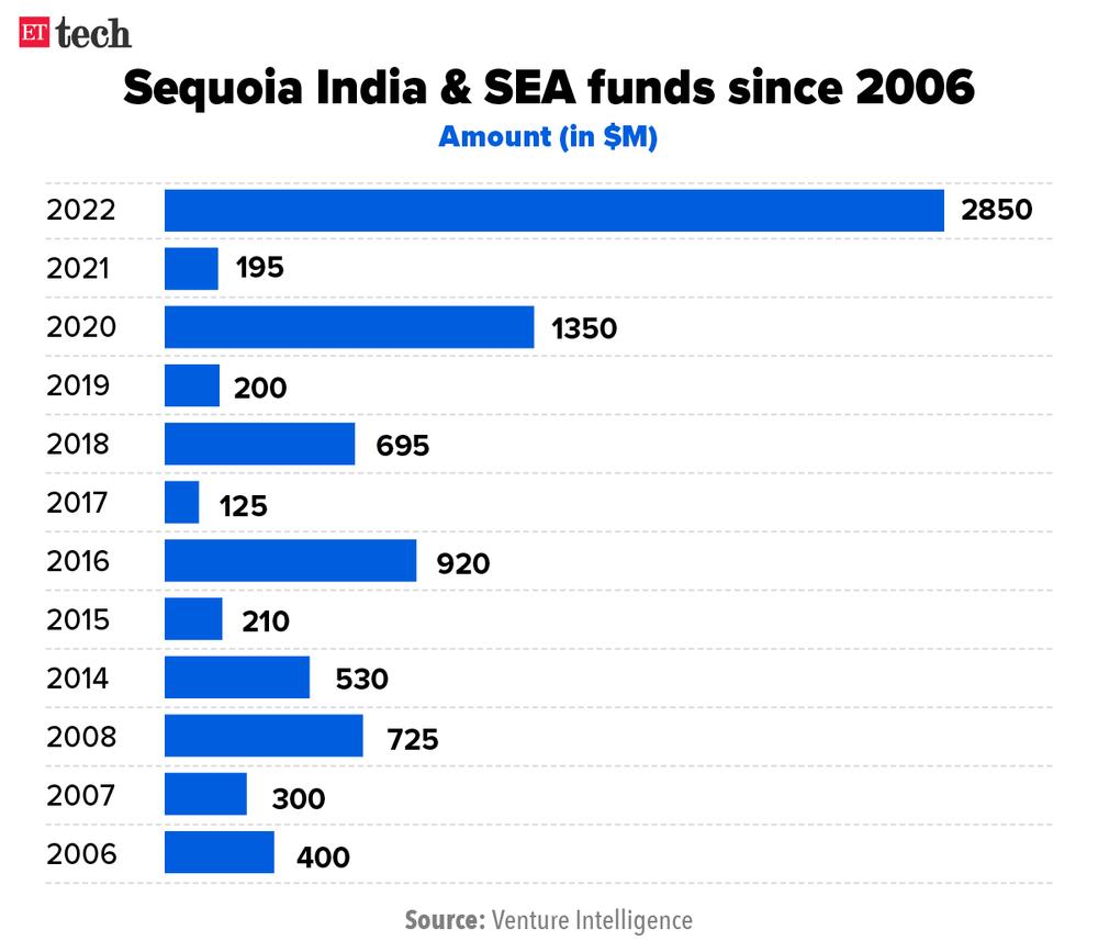 红杉资本在印度和东南亚投入了前所未有的资金