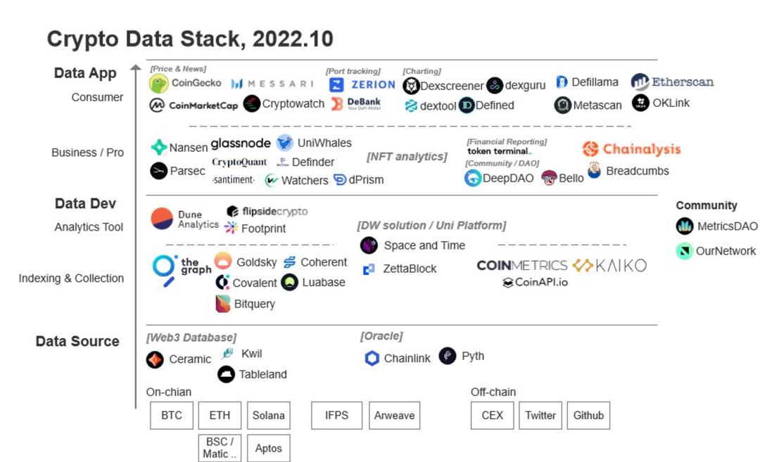 全面梳理七大新一代Web3数据工具