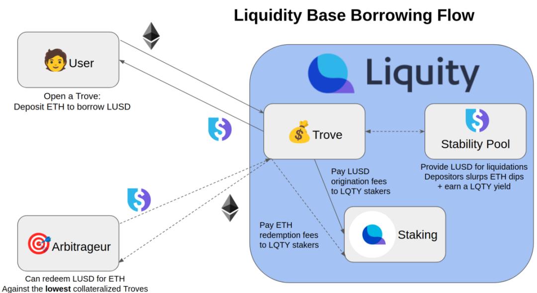 LQTY 深度ユーザーの証言：LUSDはトップクラスのDeFiステーブルコインだが、拡張の苦悩に直面している。