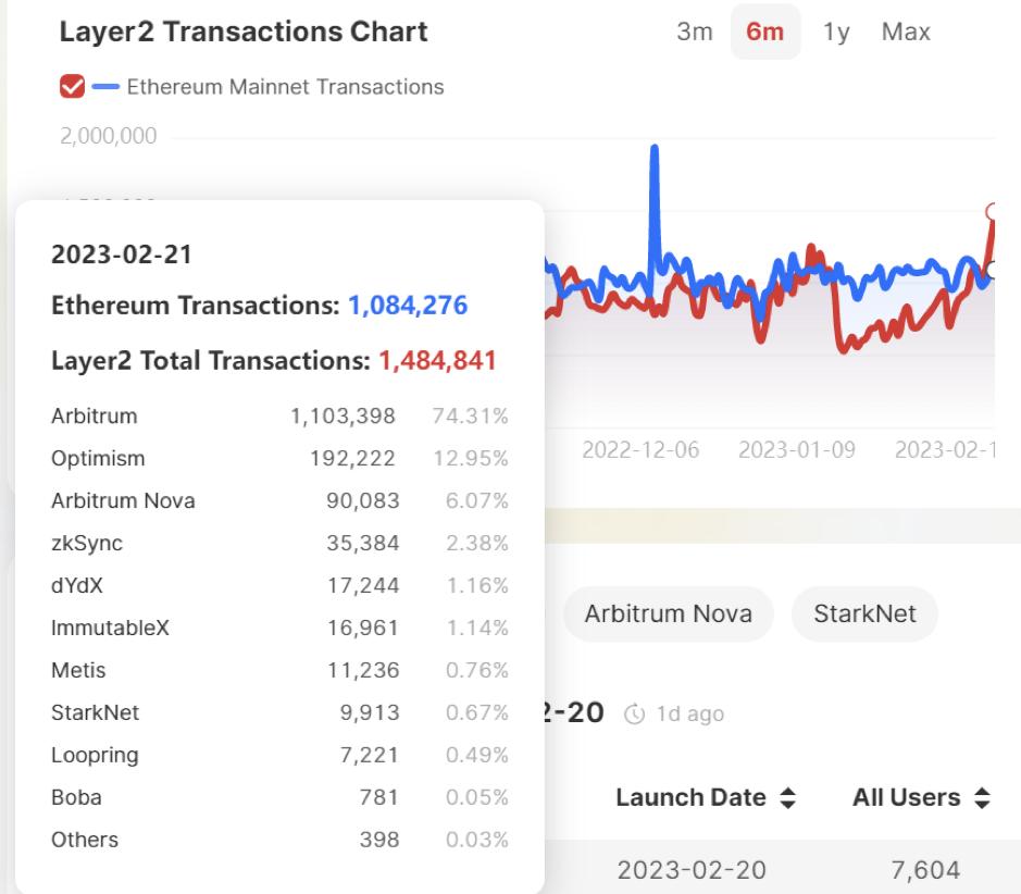 深入解读Arbitrum：Layer2领跑者