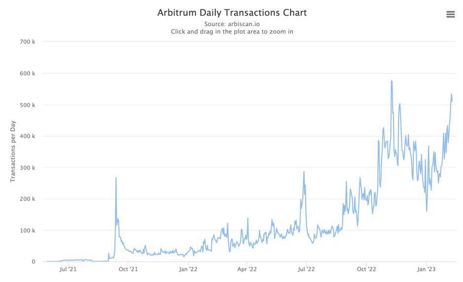 深入解读Arbitrum：Layer2领跑者