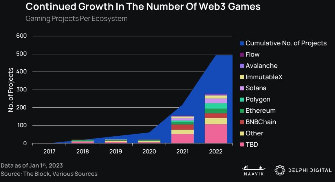 Delphi Digital：2023年可能不是加密游戏真正进入主流的一年
