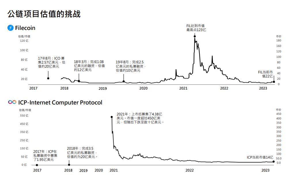 Web3的价值投资实践