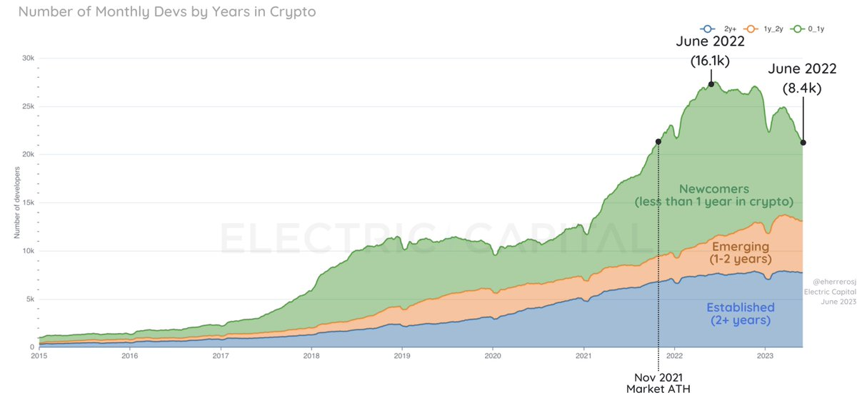 Electric Capital开发者报告：新开发者的涌入速度减慢，但整体保持活跃势头