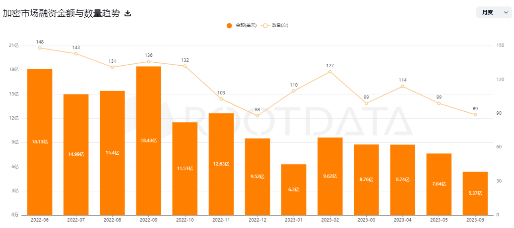 RootData 最新报告：盘点 Q2 加密市场八大赛道投融资特点与新趋势 image 0