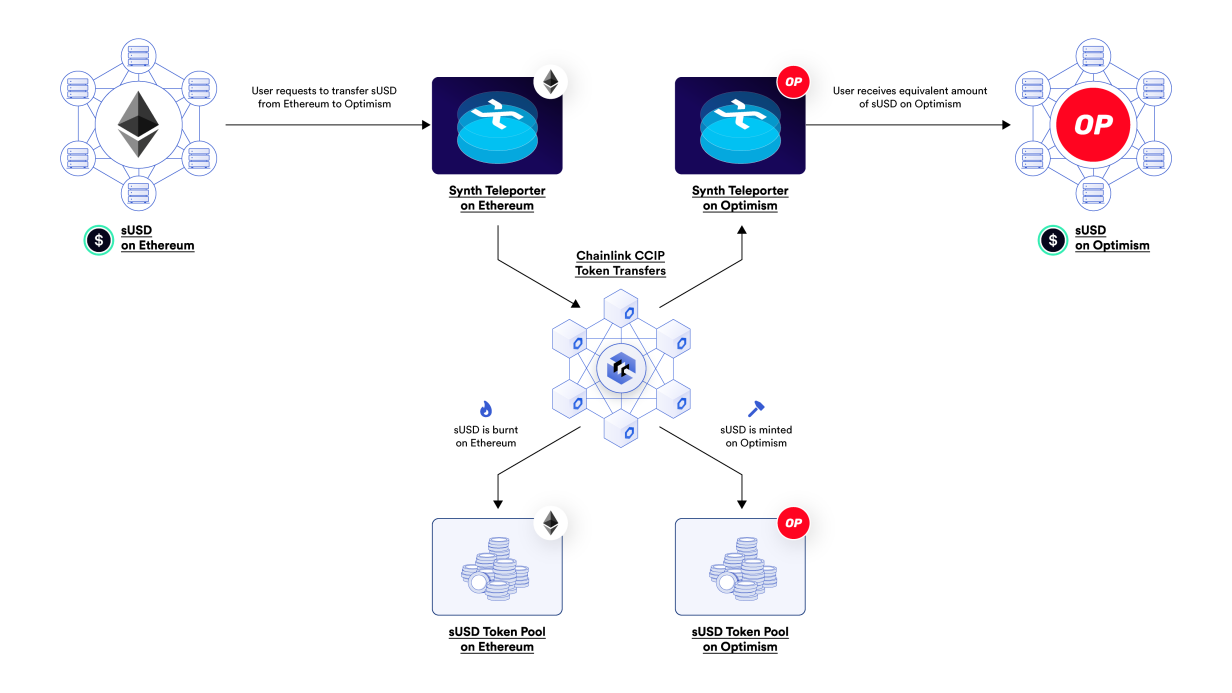 Chainlink 跨链互操作性协议上线主网，速览其技术特性及应用场景 image 1