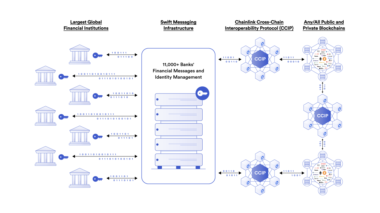 Chainlink 跨链互操作性协议上线主网，速览其技术特性及应用场景 image 3