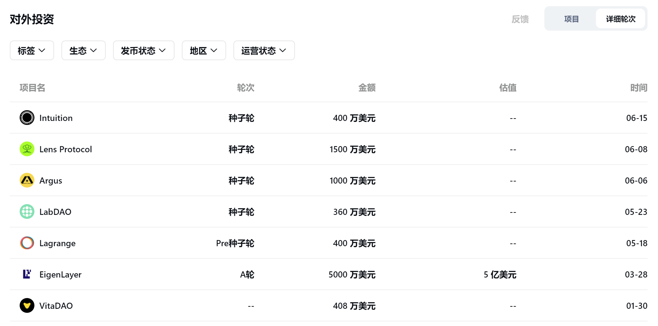 RootData：熊市之下，不容忽视的 10 家新锐加密风投机构 image 4