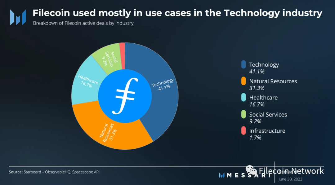 Messari 报告：Filecoin 2023 年二季度状态报告 image 6