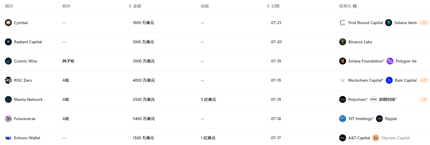 上周加密市场共发生 21 起公开融资事件，融资总额大幅上升 | 投融资周报 image 0