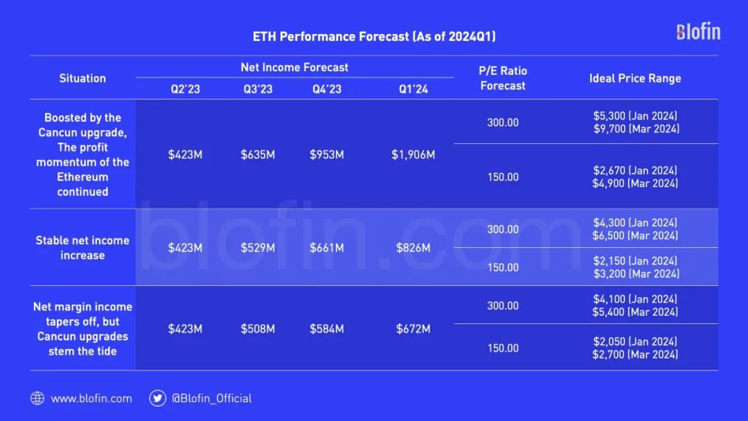 Blofin：2024 年 Q1 比特币与以太坊价格研究，以及最高值与最低值预测 image 12