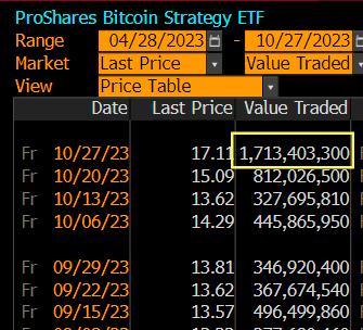 데이터: ProShares 비트코인 선물 ETF 지난주 거래액은 170억 달러에 달했습니다 - ChainCatcher