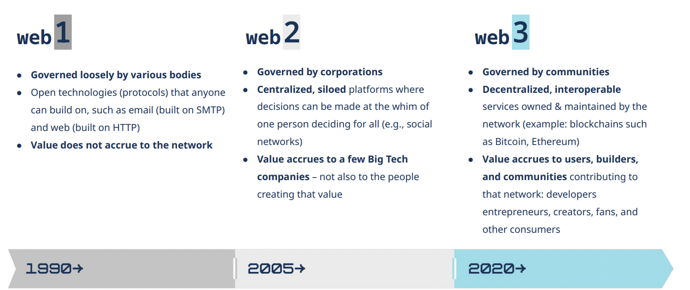 a16z年度报告：Web3发展现状、商业边界与监管创新