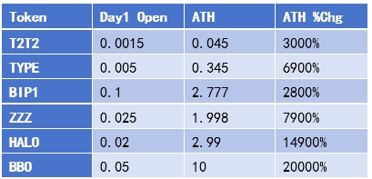 從BBO到T2T2，一文詳解Bitget Launchpad財富效應