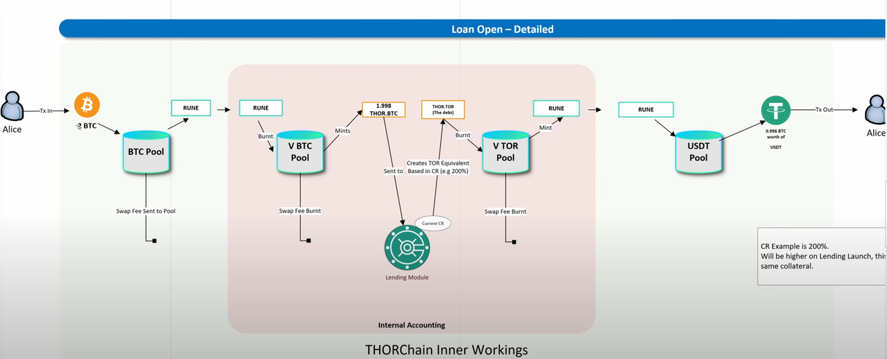 一文读懂近期各项数据指标大涨的 Cosmos DeFi 协议 ThorChain