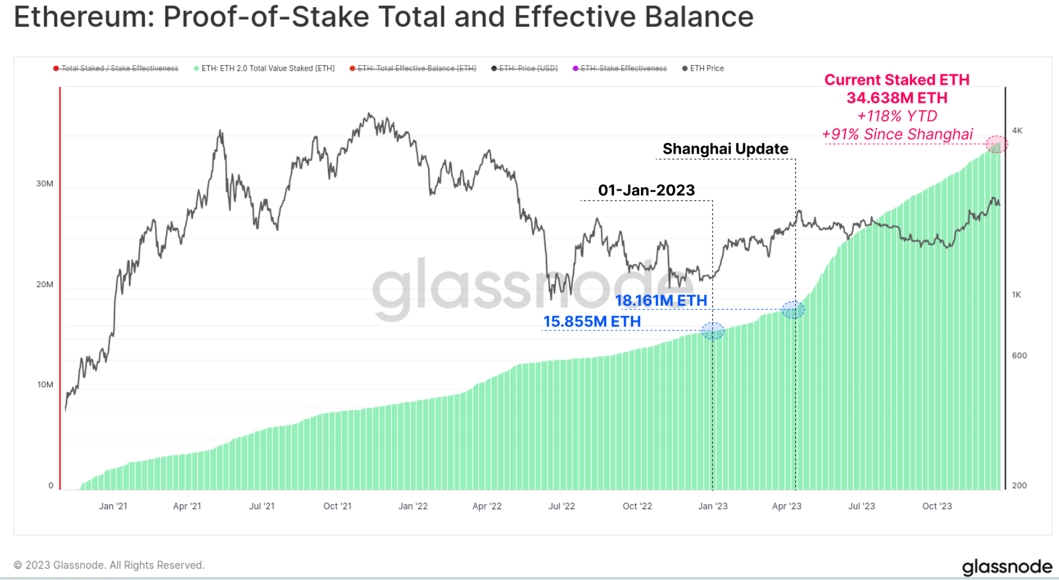 Glassnode：2023年度链上数据回顾