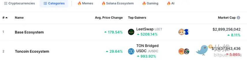 ビットコインの調整、memeの炒作がBaseチェーンに移行