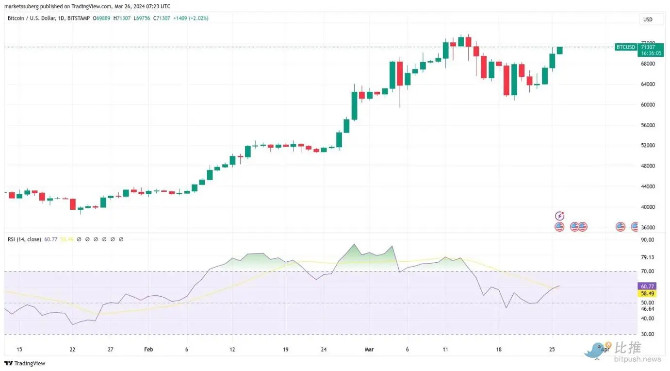 ビットコインの調整、memeの炒作がBaseチェーンに移行
