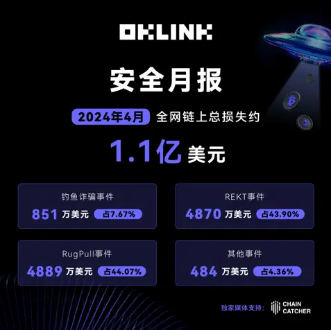 4 月安全月报：全网链上总损失环比 3 月下降 42.11%