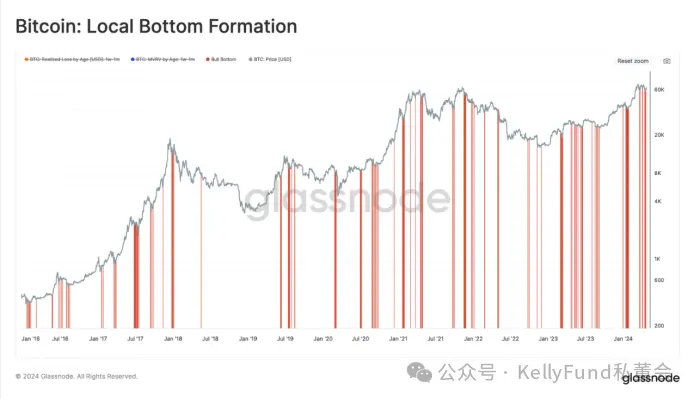 Selling pressure exhausted! The market is forming a new bottom