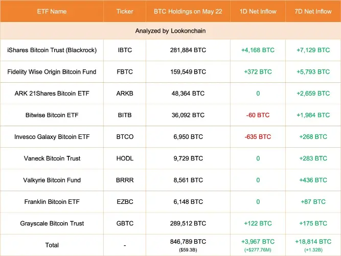 Data: Nine Bitcoin spot ETFs increased their holdings by 3,967 Bitcoins ...