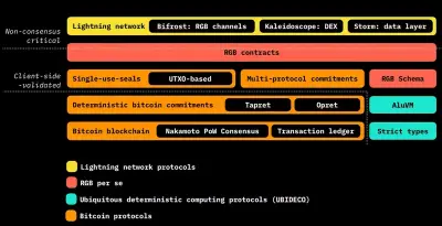 Building the Future of Bitcoin: How the RGB Protocol Expands the Native ...