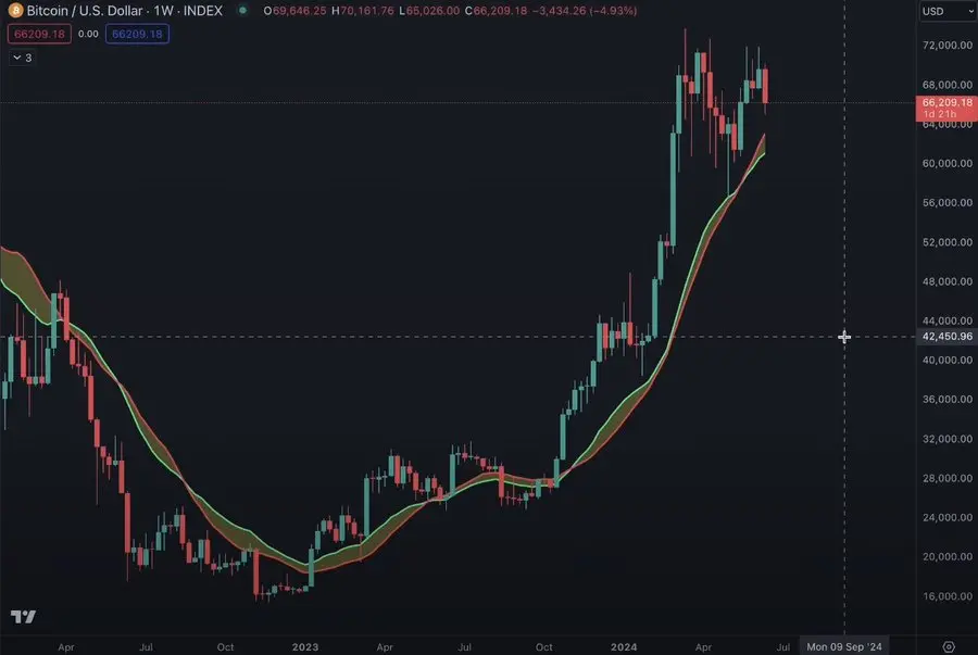 관점：암호화 시장의 다음 흐름은 어떻게 될까요? BTC와 ETH의 지배력이 강화될 것입니다.