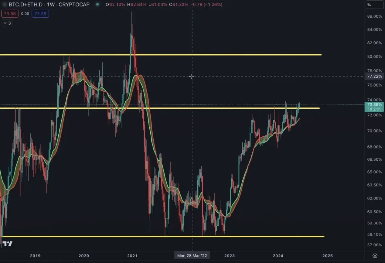 관점：암호화 시장의 다음 흐름은 어떻게 될까요? BTC와 ETH의 지배력이 강화될 것입니다.
