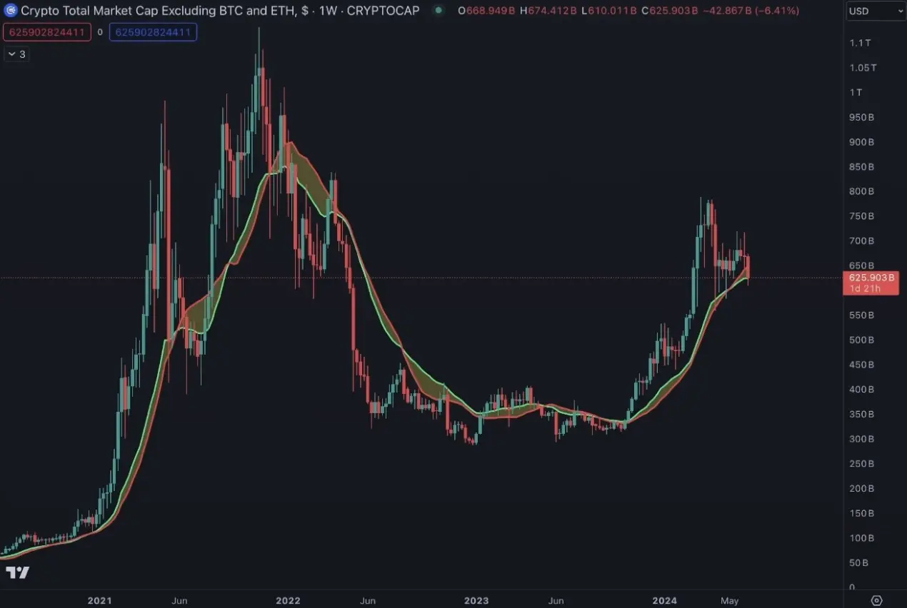 관점：암호화 시장의 다음 흐름은 어떻게 될까요? BTC와 ETH의 지배력이 강화될 것입니다.