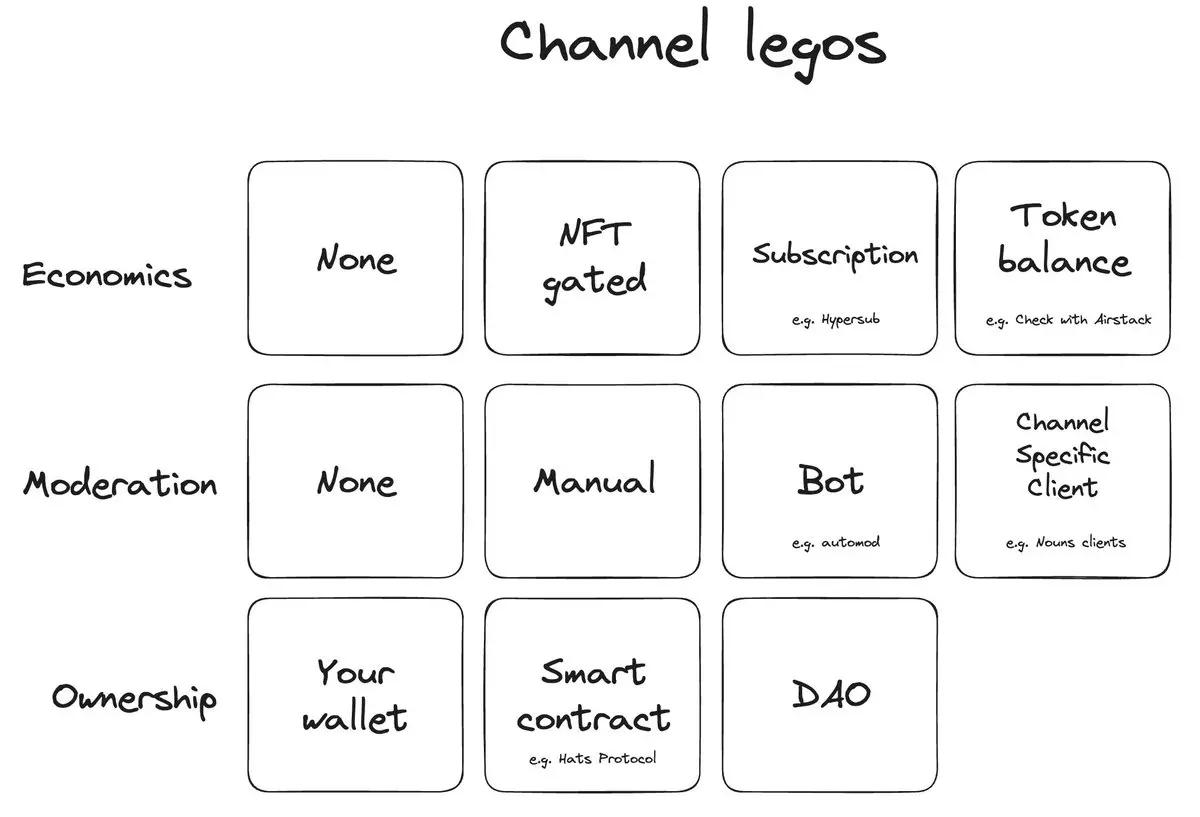 Protocol valuation of $1 billion, reviewing the top 10 quality channels in the Farcaster ecosystem