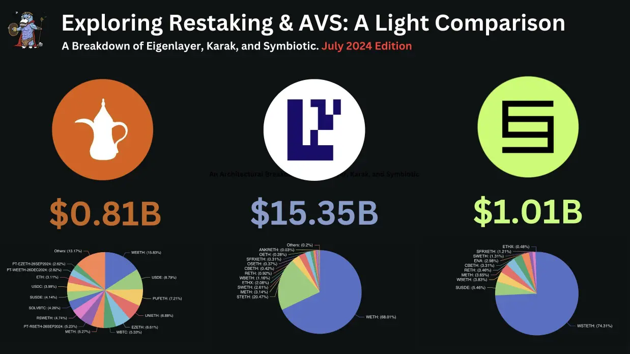 一文对比再质押“三杰”：EigenLayer、Symbiotic 和Karak，属于以太坊的一个新时代- ChainCatcher