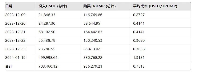 Whales Mining the Number One Trump MEME Token TRUMP: Maximum Earnings Exceeding $14 Million, Legendary Trader GCR Early Layout Becomes the Largest Holder