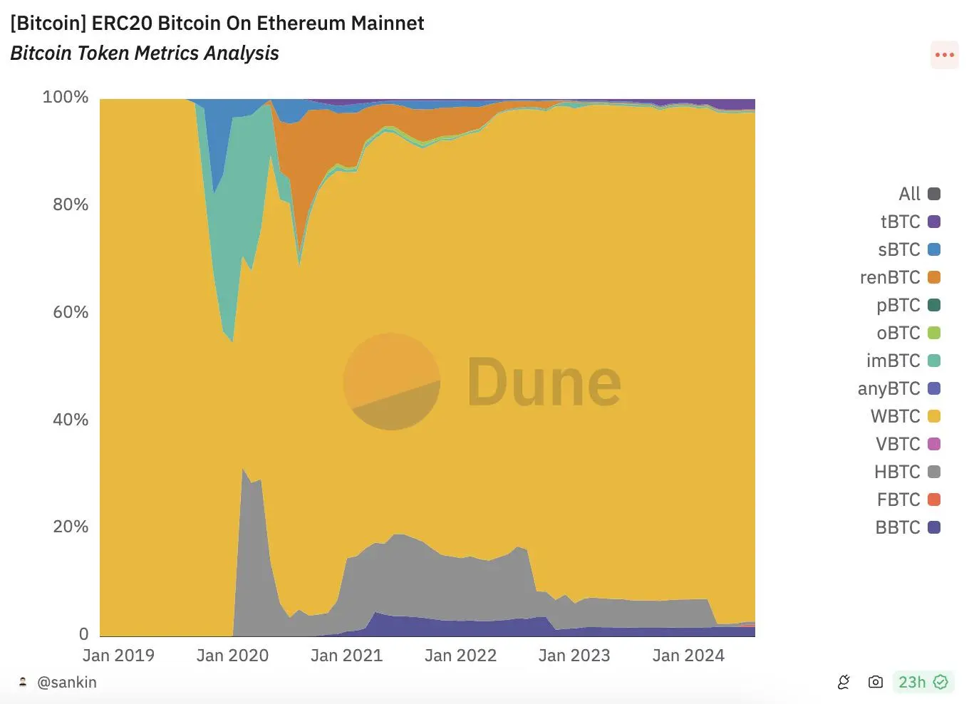 WBTC陷托管权风波:孙宇晨入局BitGo“隐退”,最大承兑商MakerDAO带头“抗议”