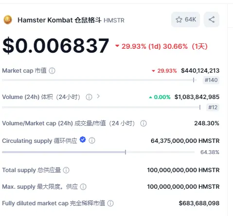 역대 최대 에어드롭 사용자 평균 수익 3달러, Hamster Kombat 이 게임의 승자는 누구인가?