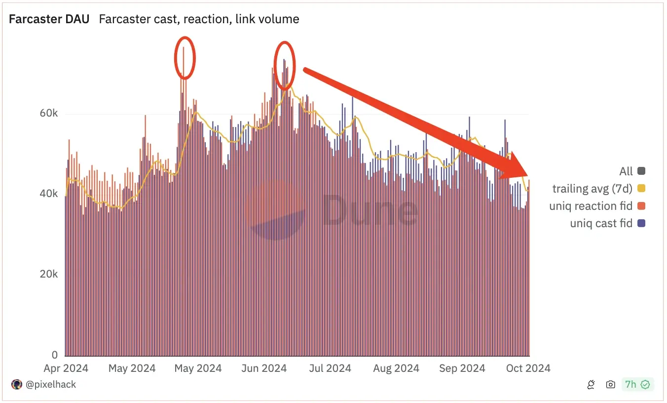 SocialFi sector faces a heart-wrenching "industry test," where is the future of crypto social?