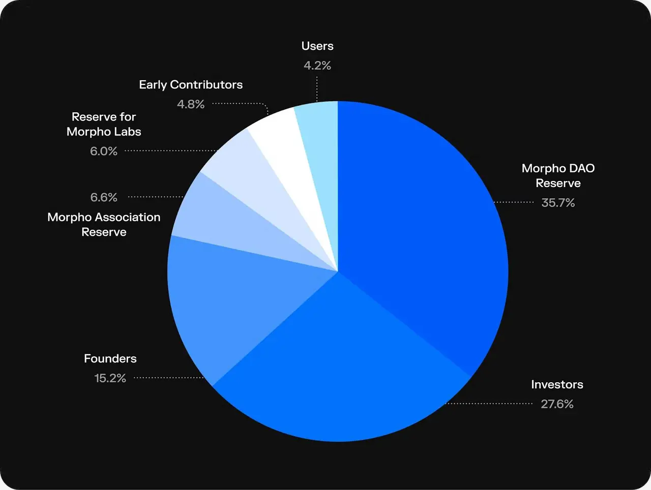 How Morpho Achieves a Balance Between Liquidity and Capital Efficiency -  ChainCatcher