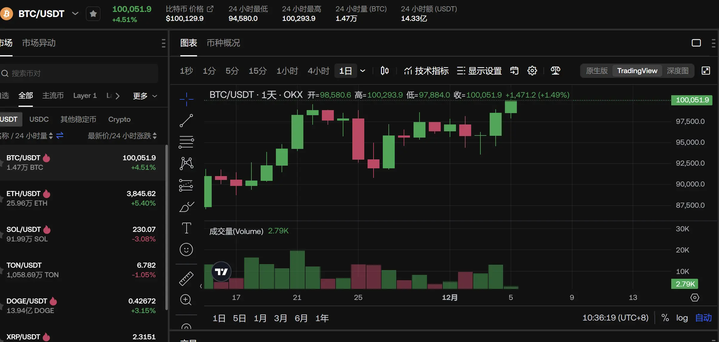 数据：BTC 突破100,000 美元，创历史新高- ChainCatcher
