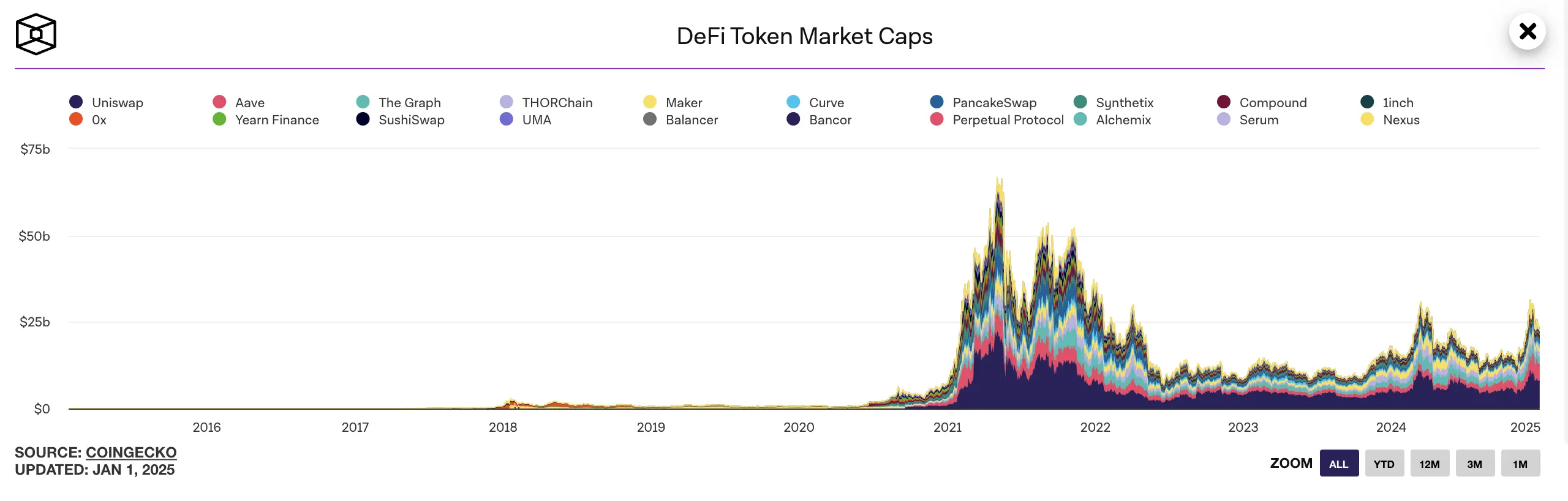 The market value of AI Agent far exceeds that of the DeFi Summer period, or
will it replicate the DeFi-style market
trend?